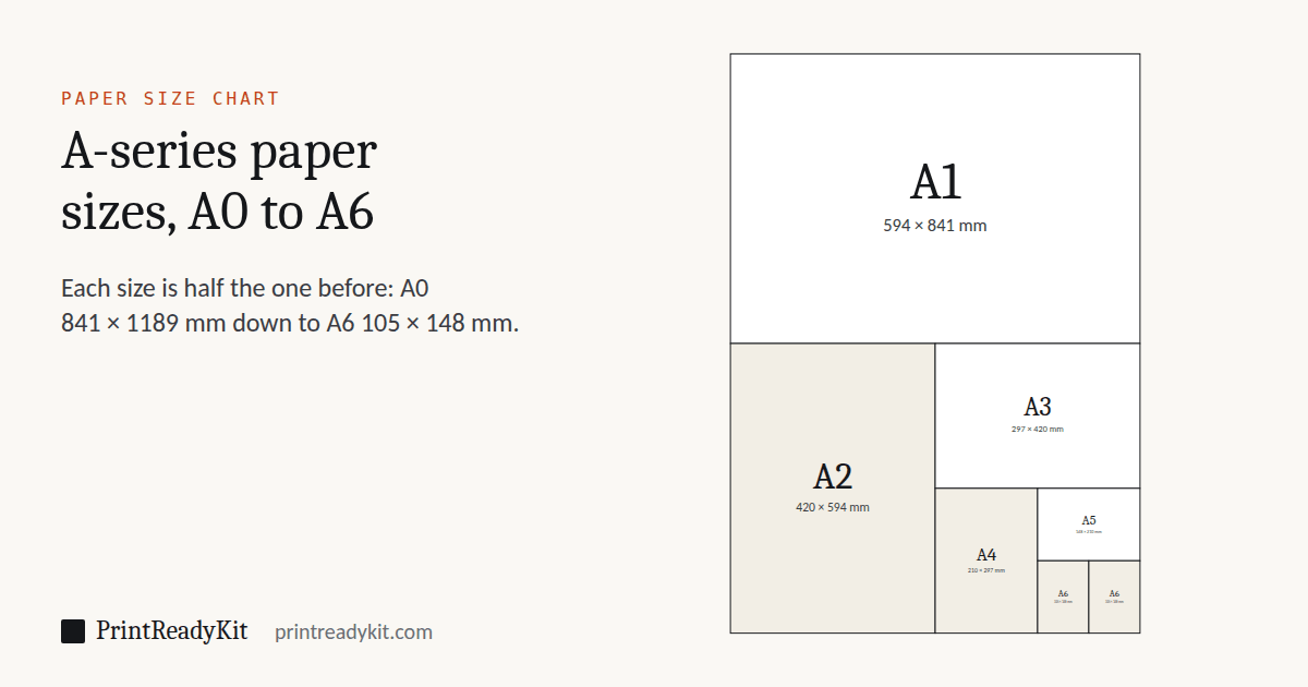 Diagram of the A-series paper sizes: A0 divided in half again and again into A1, A2, A3, A4, A5 and A6, each labelled with its size in millimetres