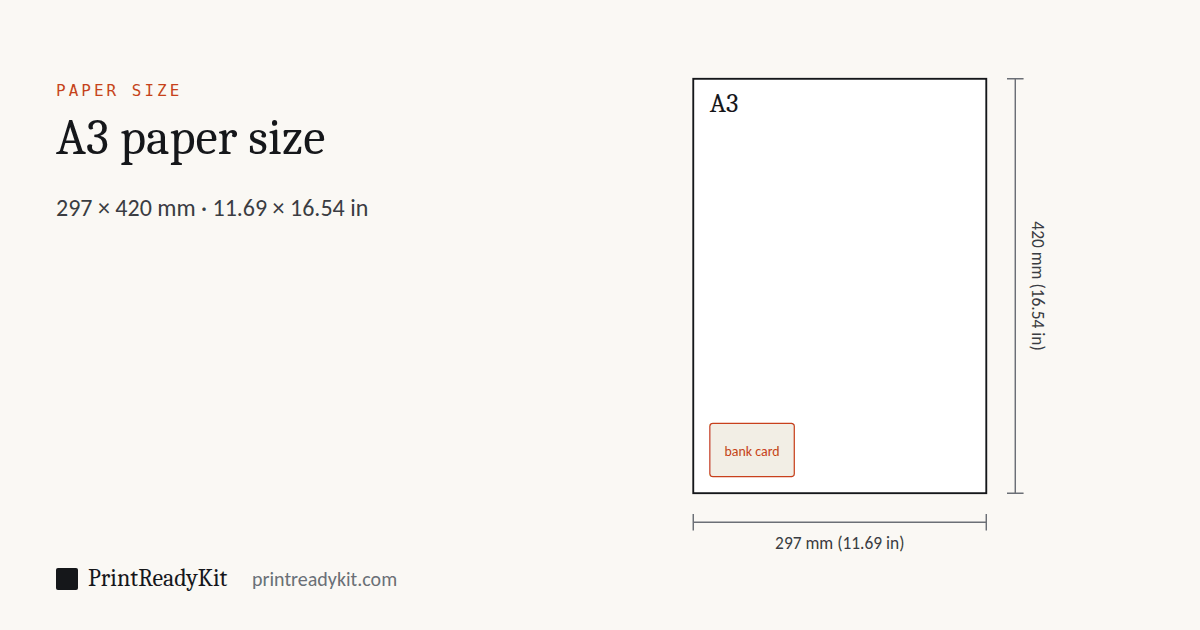 A3 paper size diagram: a sheet drawn to scale with its width and height marked, 297 × 420 mm (11.69 × 16.54 in), with a bank card for scale