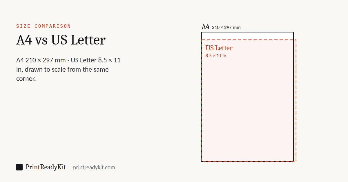 A4 and US Letter paper sizes drawn to scale on top of each other from the same corner: A4 210 × 297 mm, US Letter 8.5 × 11 in