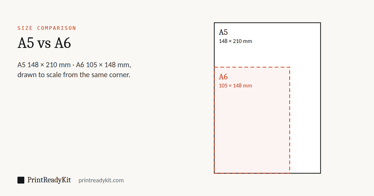 A5 and A6 paper sizes drawn to scale on top of each other from the same corner: A5 148 × 210 mm, A6 105 × 148 mm